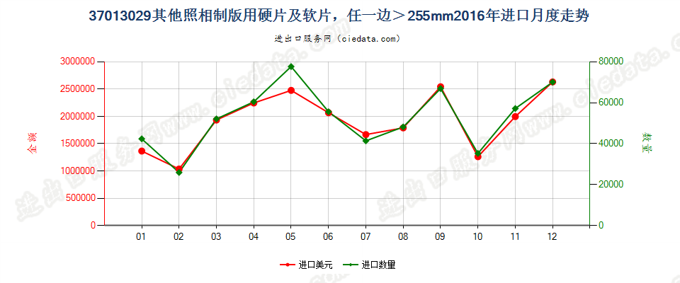 37013029其他照相制版用硬片及软片，任一边＞255mm进口2016年月度走势图