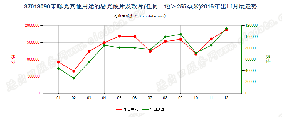 37013090未列名硬片及软片，任一边＞255mm出口2016年月度走势图