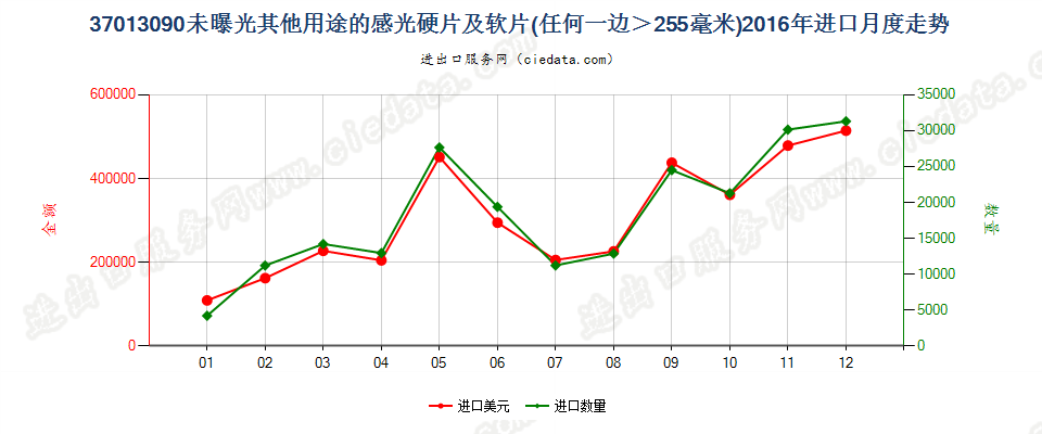 37013090未列名硬片及软片，任一边＞255mm进口2016年月度走势图