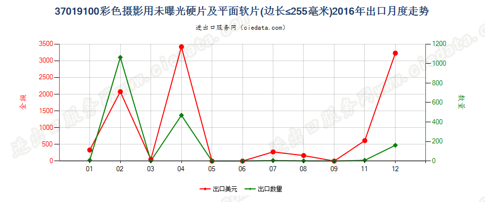 37019100彩色摄影用硬片及平面软片出口2016年月度走势图