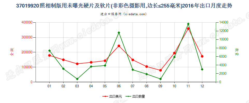 37019920照相制版用其他硬片及平面软片出口2016年月度走势图