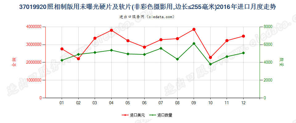 37019920照相制版用其他硬片及平面软片进口2016年月度走势图