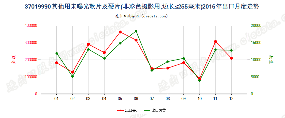 37019990未列名硬片及平面软片出口2016年月度走势图