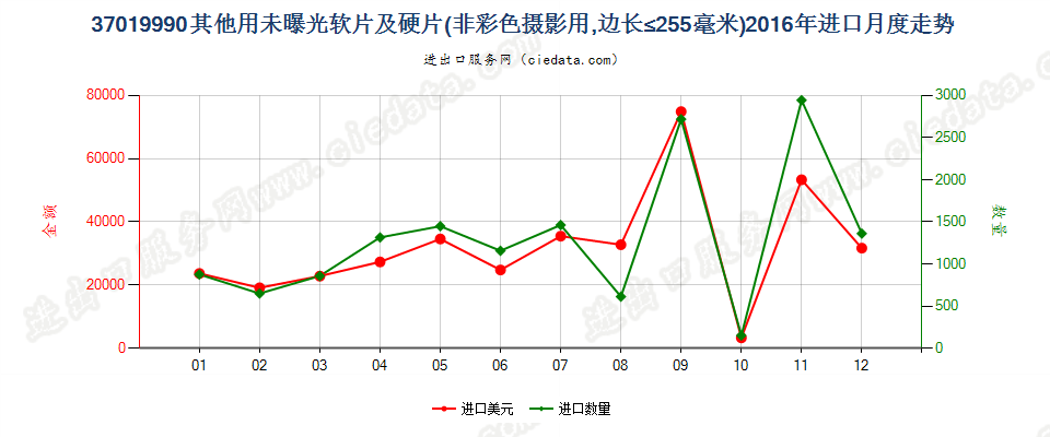 37019990未列名硬片及平面软片进口2016年月度走势图