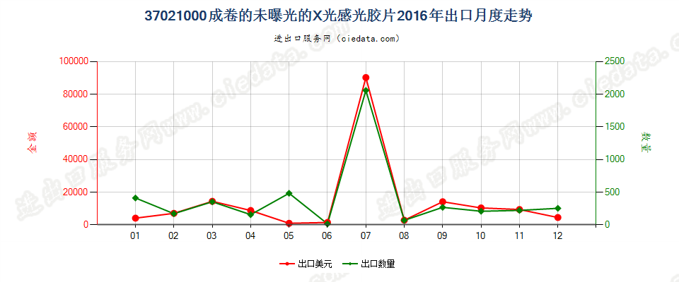 37021000X光用成卷的感光卷片出口2016年月度走势图