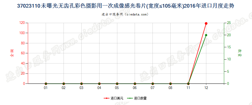 37023110无齿孔彩色摄影用一次成像卷片，宽≤105mm进口2016年月度走势图