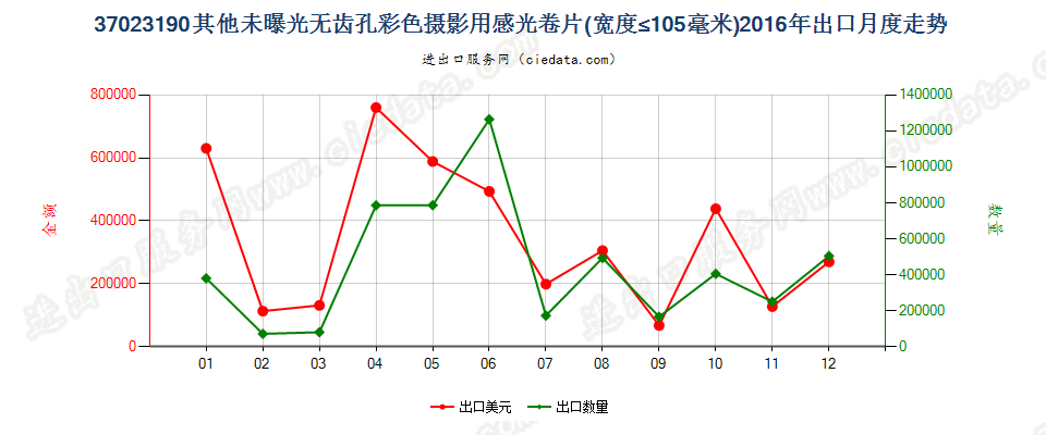 37023190其他无齿孔彩色摄影用卷片，宽≤105mm出口2016年月度走势图