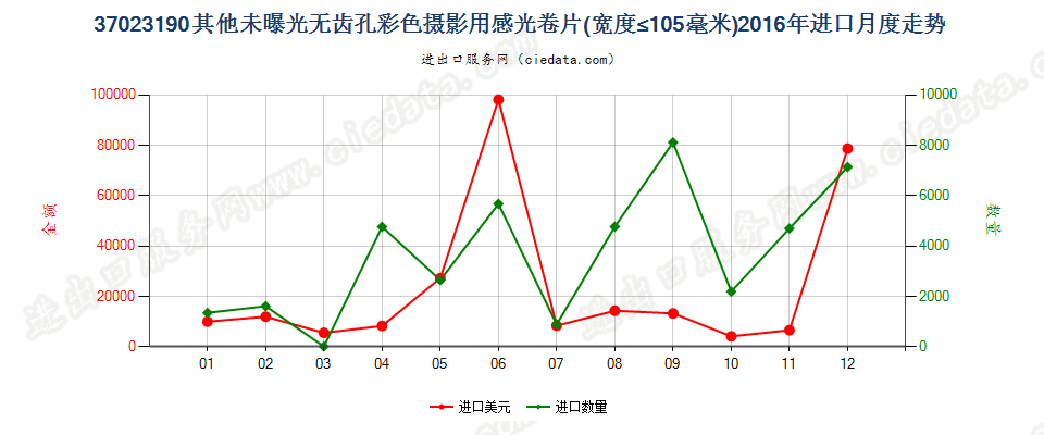 37023190其他无齿孔彩色摄影用卷片，宽≤105mm进口2016年月度走势图