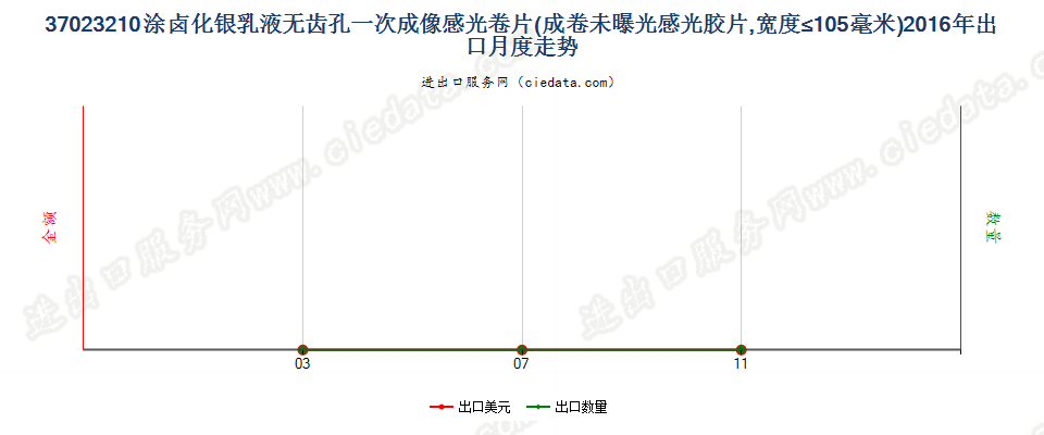 37023210涂卤化银无齿孔一次成像卷片，宽≤105mm出口2016年月度走势图