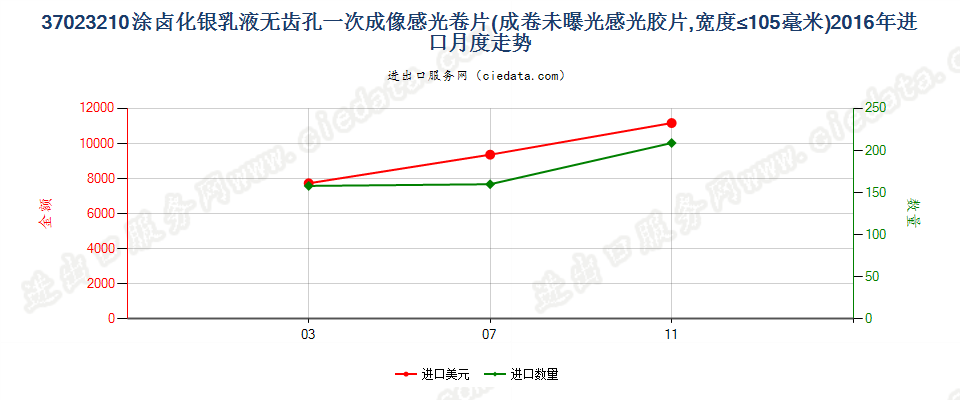 37023210涂卤化银无齿孔一次成像卷片，宽≤105mm进口2016年月度走势图