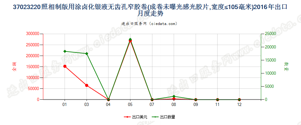 37023220制版用涂卤化银无齿孔卷片，宽≤105mm出口2016年月度走势图