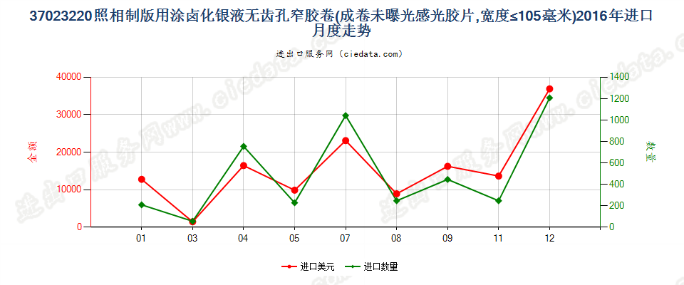 37023220制版用涂卤化银无齿孔卷片，宽≤105mm进口2016年月度走势图