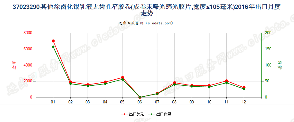 37023290其他涂卤化银无齿孔卷片，宽≤105mm出口2016年月度走势图