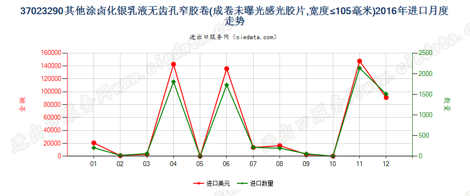 37023290其他涂卤化银无齿孔卷片，宽≤105mm进口2016年月度走势图