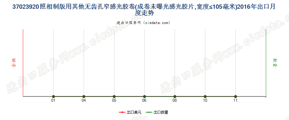 37023920其他制版用无齿孔卷片，宽≤105mm出口2016年月度走势图