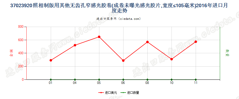 37023920其他制版用无齿孔卷片，宽≤105mm进口2016年月度走势图