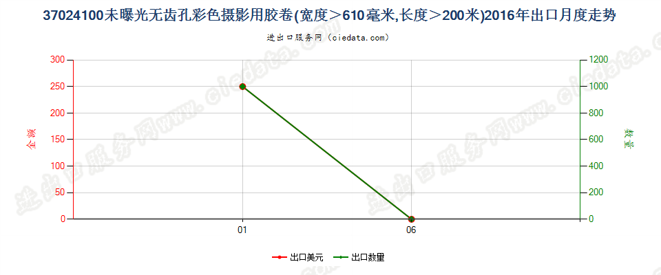 37024100无齿孔彩卷，宽＞610mm，长＞200m出口2016年月度走势图