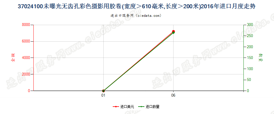 37024100无齿孔彩卷，宽＞610mm，长＞200m进口2016年月度走势图