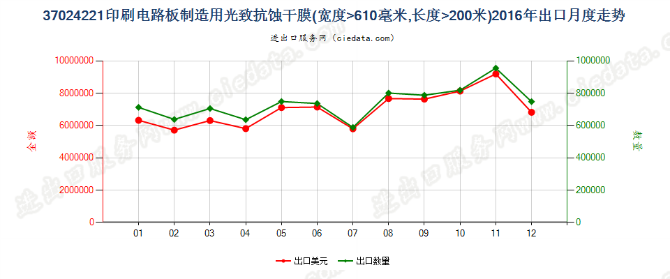 37024221制印刷电路板光致抗蚀干膜，宽＞610mm，长＞200m出口2016年月度走势图