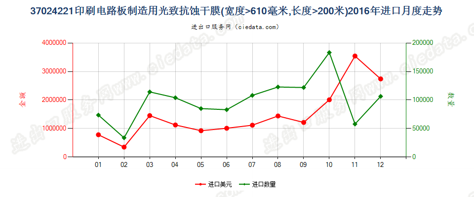 37024221制印刷电路板光致抗蚀干膜，宽＞610mm，长＞200m进口2016年月度走势图
