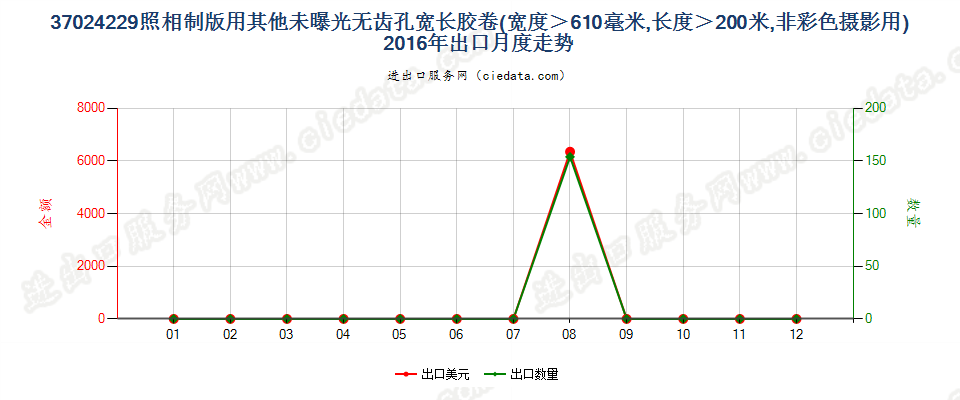 37024229其他照相制版单色无孔卷片，宽＞610mm，长＞200m出口2016年月度走势图