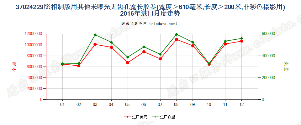 37024229其他照相制版单色无孔卷片，宽＞610mm，长＞200m进口2016年月度走势图