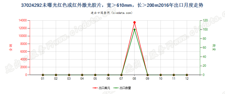 37024292未曝光红色或红外激光胶片，宽＞610mm，长＞200m出口2016年月度走势图