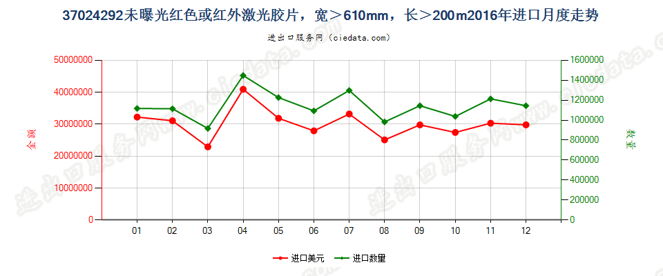 37024292未曝光红色或红外激光胶片，宽＞610mm，长＞200m进口2016年月度走势图