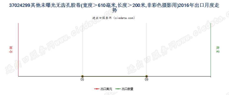 37024299未列名未曝单色摄影卷片，宽＞610mm，长＞200m出口2016年月度走势图