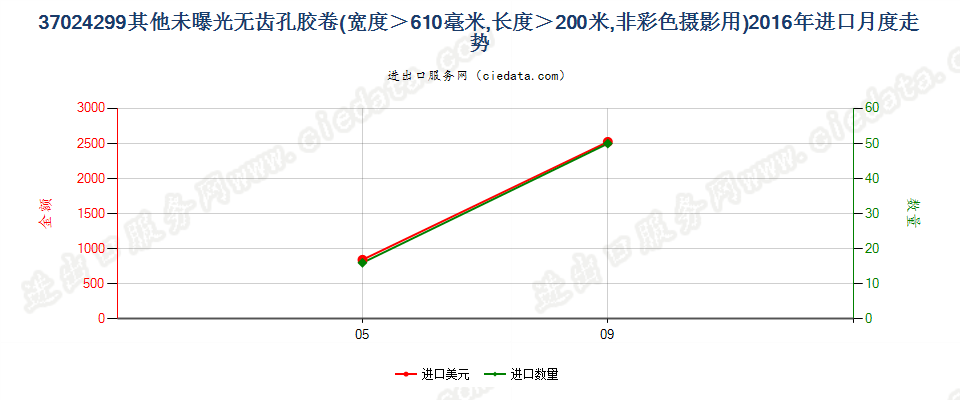 37024299未列名未曝单色摄影卷片，宽＞610mm，长＞200m进口2016年月度走势图