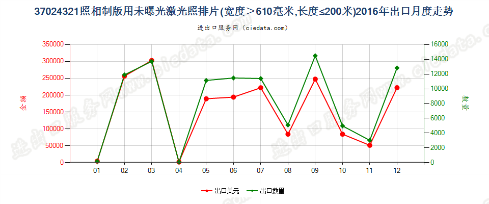 37024321激光照排片，宽＞610mm，长≤200m出口2016年月度走势图