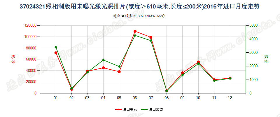 37024321激光照排片，宽＞610mm，长≤200m进口2016年月度走势图