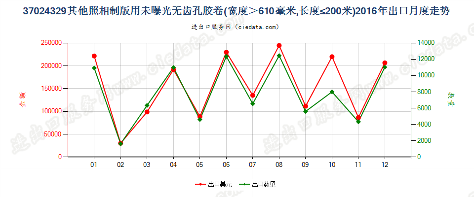 37024329其他照相制版无齿孔卷片，宽＞610mm，长≤200m出口2016年月度走势图