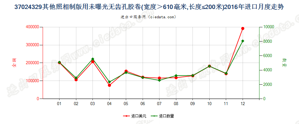 37024329其他照相制版无齿孔卷片，宽＞610mm，长≤200m进口2016年月度走势图