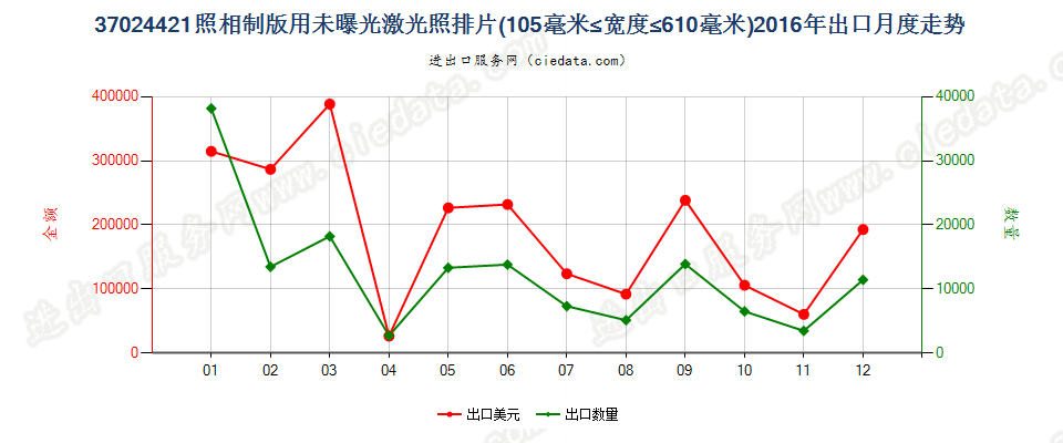 37024421激光照排片，105mm＜宽≤610mm出口2016年月度走势图