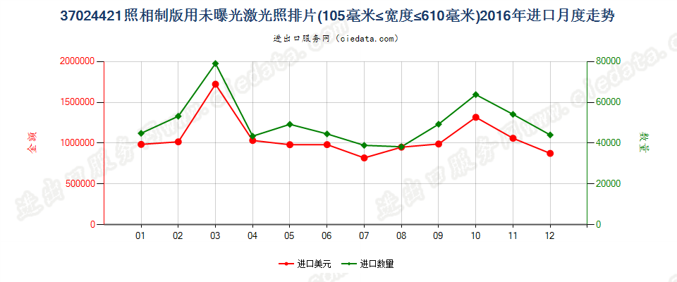 37024421激光照排片，105mm＜宽≤610mm进口2016年月度走势图