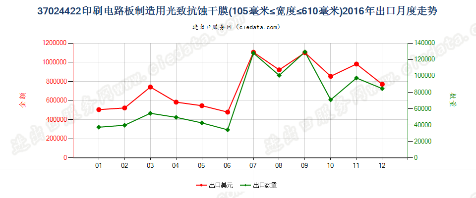 37024422制印刷电路板光致抗蚀干膜105mm＜宽≤610mm出口2016年月度走势图