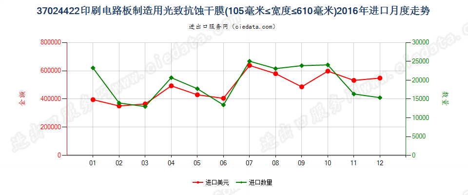 37024422制印刷电路板光致抗蚀干膜105mm＜宽≤610mm进口2016年月度走势图