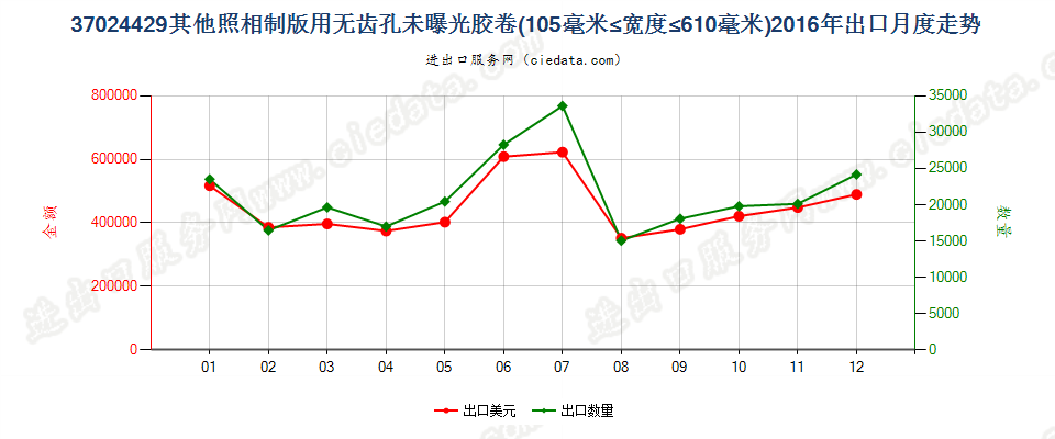 37024429其他照相制版无齿孔卷片，105mm＜宽≤610mm出口2016年月度走势图