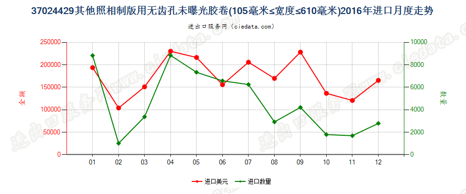 37024429其他照相制版无齿孔卷片，105mm＜宽≤610mm进口2016年月度走势图