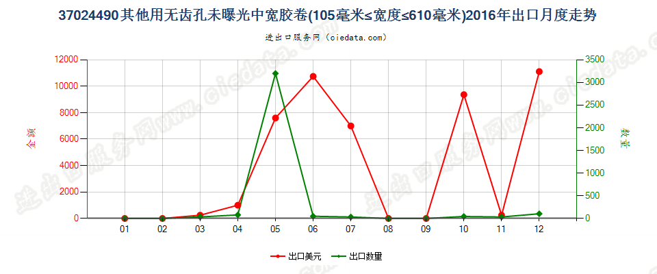 37024490其他无齿孔卷片，105mm＜宽≤610mm出口2016年月度走势图