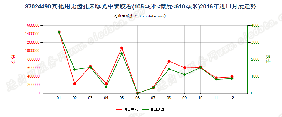 37024490其他无齿孔卷片，105mm＜宽≤610mm进口2016年月度走势图