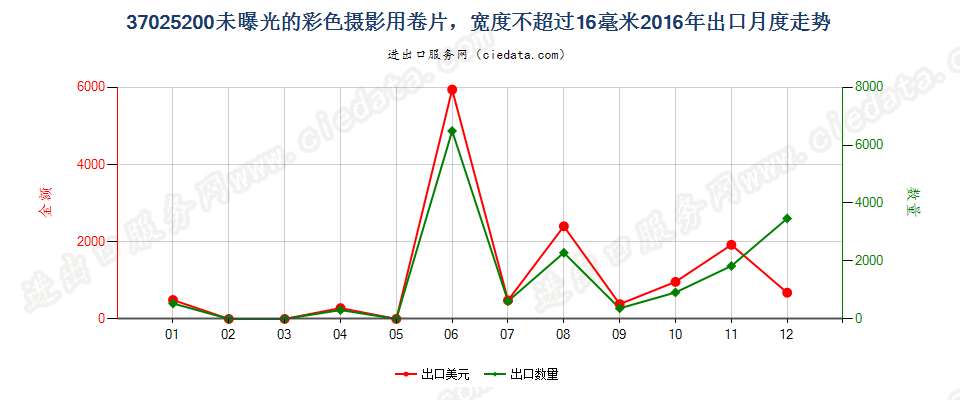 37025200未曝光的彩色摄影用卷片，宽度不超过16毫米出口2016年月度走势图