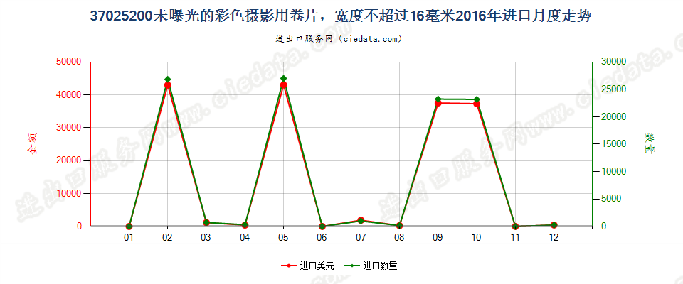 37025200未曝光的彩色摄影用卷片，宽度不超过16毫米进口2016年月度走势图