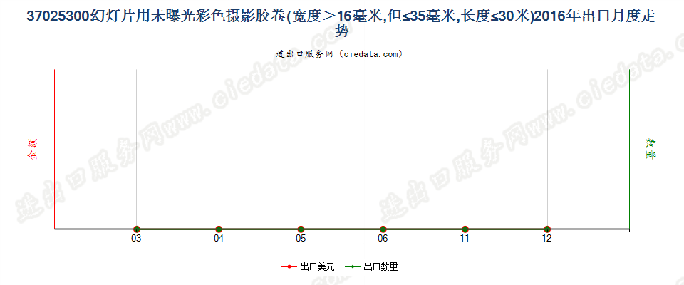 37025300幻灯片彩色卷片，16mm＜宽≤35mm，长≤30m出口2016年月度走势图