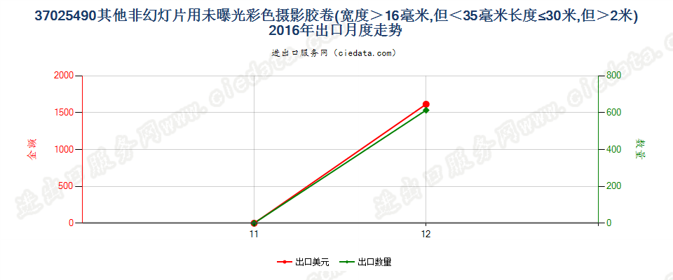 37025490其他非幻灯用彩卷，16mm＜宽≤35mm，长≤30m出口2016年月度走势图