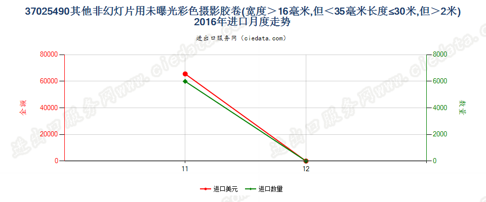 37025490其他非幻灯用彩卷，16mm＜宽≤35mm，长≤30m进口2016年月度走势图