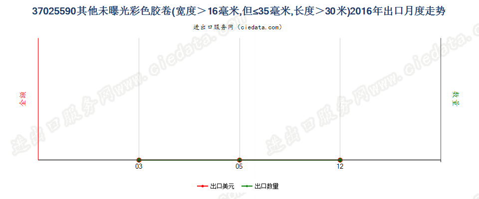 37025590其他彩色卷片，16mm＜宽≤35mm，长＞30m出口2016年月度走势图