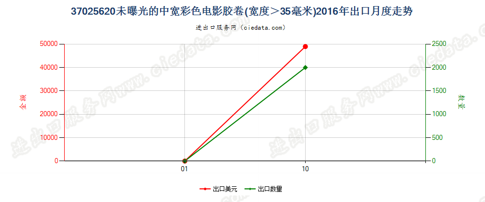 37025620彩色电影卷片，宽＞35mm出口2016年月度走势图