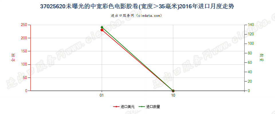 37025620彩色电影卷片，宽＞35mm进口2016年月度走势图